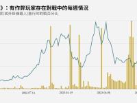 168电竞官网：《英雄联盟》即将上线 Vanguard 反作弊服务，分享作弊脚本数据