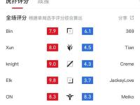 168电竞官网：LPL春决评分对比图，辅助两人旗鼓相当，JKL被Elk拉爆了