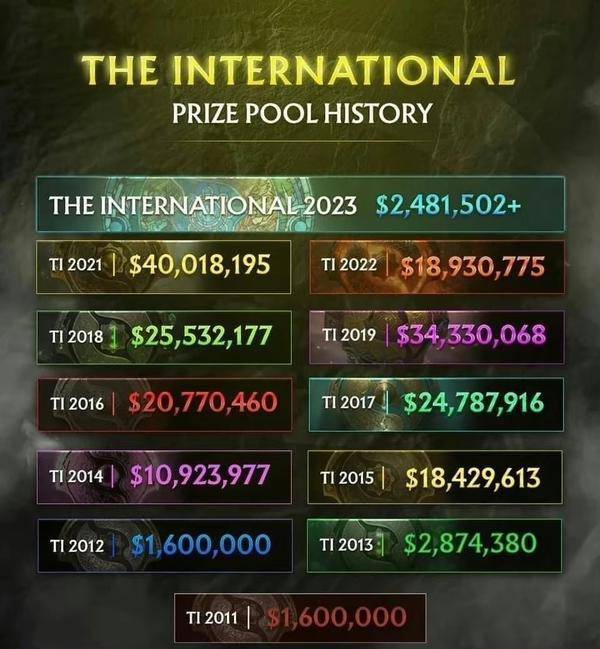 168电竞-TI12奖金创十年最低，雷竞技断言第三方赛事将崛起