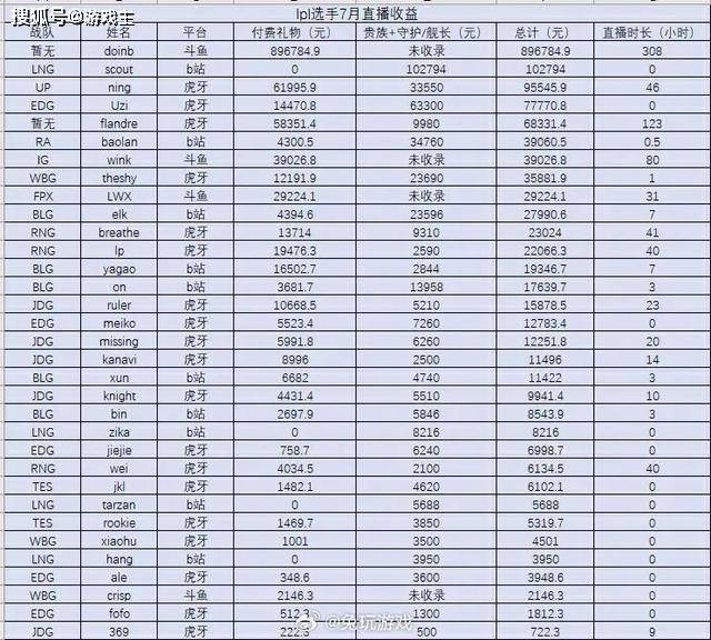 168电竞-LPL职业选手直播收入图，Doinb礼物高达90W，369太惨了