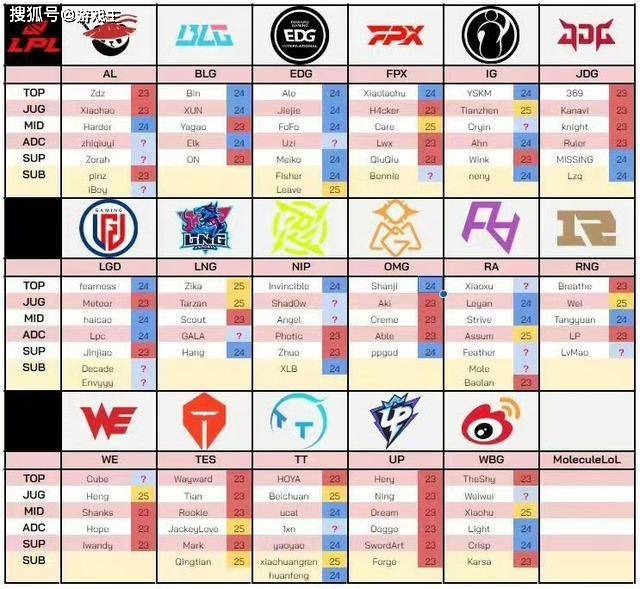 168电竞-LPL职业选手合同图，JDG四名首发到期，TES围绕JKL重组