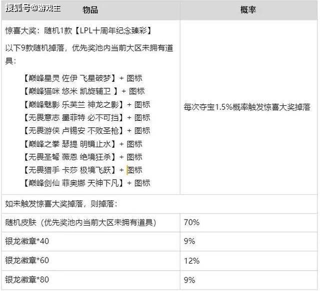 168电竞-LPL十大臻彩皮肤价格图，打破历史纪录，全部获取约5700