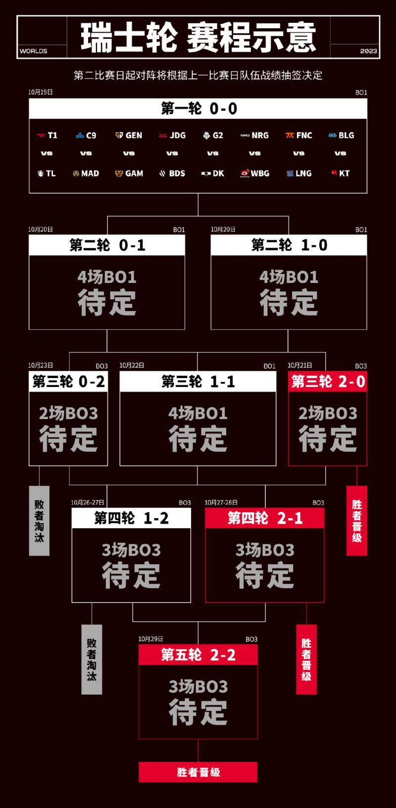 168电竞-LPL首战！2023英雄联盟全球总决赛瑞士轮即将开打