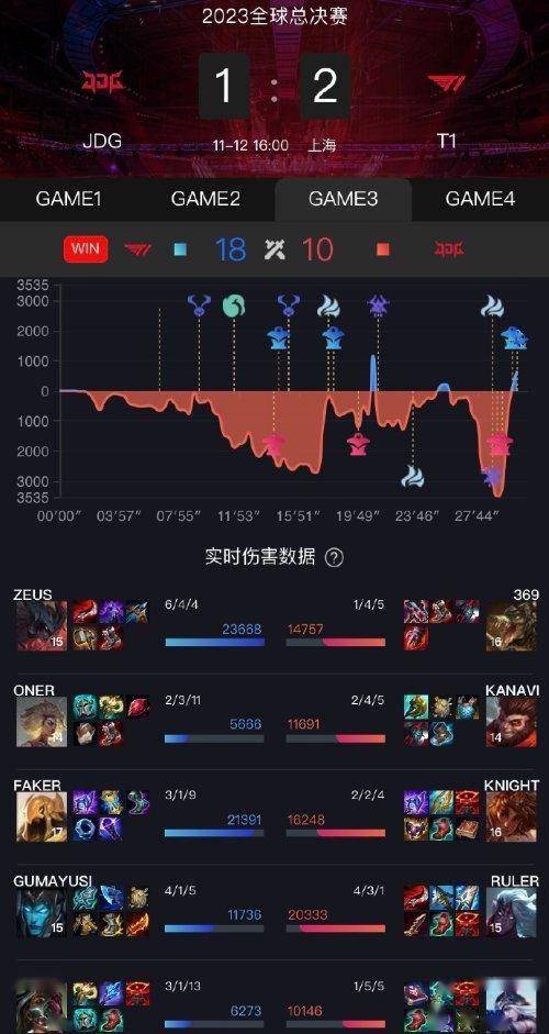 168电竞-168电竞官网：取得赛点！《168电竞官网：》S13半决赛168电竞官网：第三局击败JDG