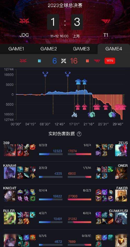 168电竞-168电竞官网：晋级总决赛！《168电竞官网：》S13半决赛168电竞官网： 3比1击败JDG