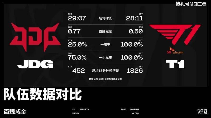 168电竞-神一般的Faker！168电竞官网：翻盘JDG，Faker6进决赛，保持对LPL战队BO5不败