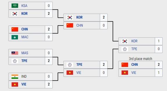 168电竞-韩国2-0中国台北全胜夺冠！Faker免兵役，四强打野数据杰杰垫底