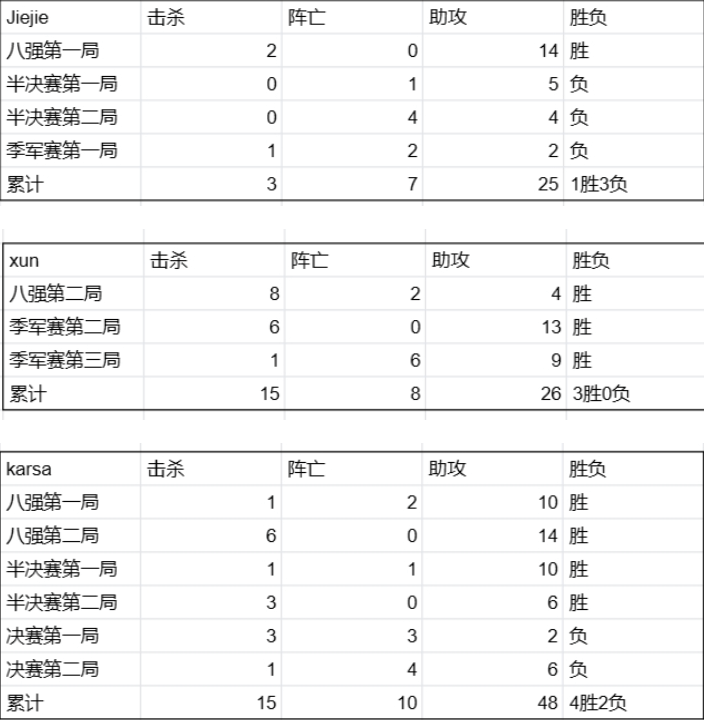 168电竞-韩国2-0中国台北全胜夺冠！Faker免兵役，四强打野数据杰杰垫底