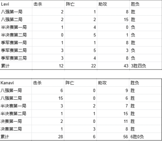 168电竞-韩国2-0中国台北全胜夺冠！Faker免兵役，四强打野数据杰杰垫底