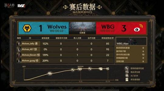 168电竞-第五人格IVL：Wolves_ChoAi局均淘汰2.33，助力队伍战胜WBG！