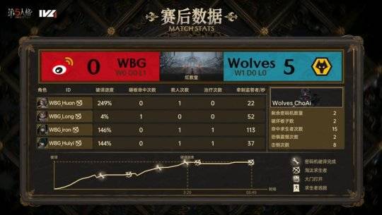 168电竞-第五人格IVL：Wolves_ChoAi局均淘汰2.33，助力队伍战胜WBG！