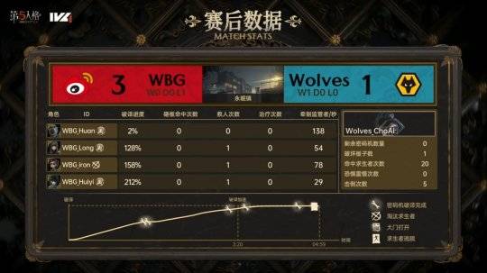 168电竞-第五人格IVL：Wolves_ChoAi局均淘汰2.33，助力队伍战胜WBG！