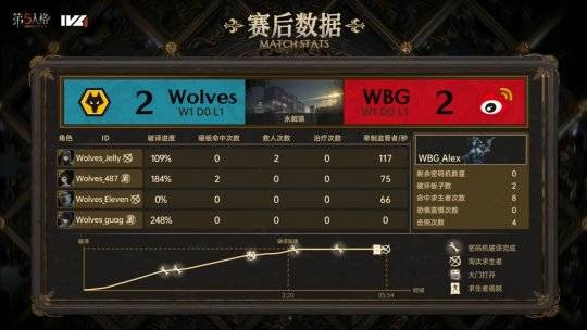 168电竞-第五人格IVL：Wolves_ChoAi局均淘汰2.33，助力队伍战胜WBG！