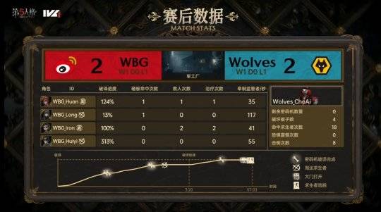 168电竞-第五人格IVL：Wolves_ChoAi局均淘汰2.33，助力队伍战胜WBG！