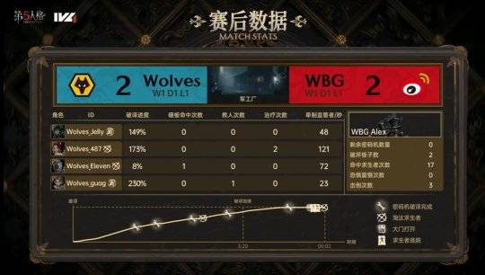 168电竞-第五人格IVL：Wolves_ChoAi局均淘汰2.33，助力队伍战胜WBG！