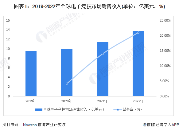 168电竞官网：个人第四冠！Faker年收入超4000万元：他真有一栋大楼【附电子竞技行业发展现状分析】