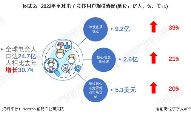 168电竞官网：个人第四冠！Faker年收入超4000万元：他真有一栋大楼【附电子竞技行业发展现状分析】