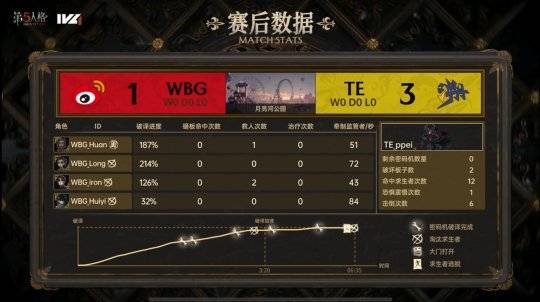 WBG:第五人格IVL：WBG_Alex守夜人力挽狂澜，助力队伍险胜TE！