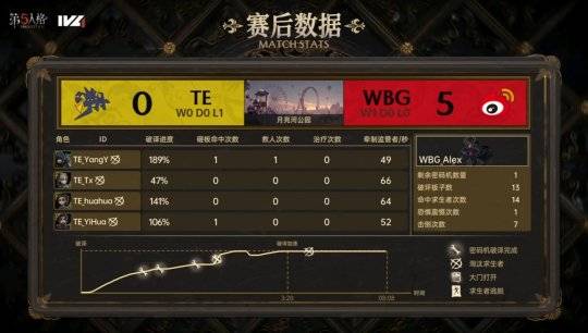 WBG:第五人格IVL：WBG_Alex守夜人力挽狂澜，助力队伍险胜TE！