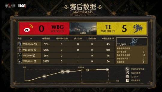 WBG:第五人格IVL：WBG_Alex守夜人力挽狂澜，助力队伍险胜TE！