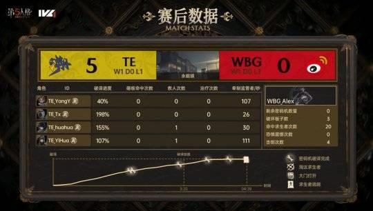 WBG:第五人格IVL：WBG_Alex守夜人力挽狂澜，助力队伍险胜TE！