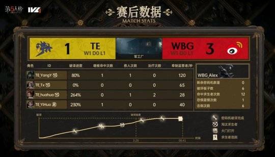 WBG:第五人格IVL：WBG_Alex守夜人力挽狂澜，助力队伍险胜TE！