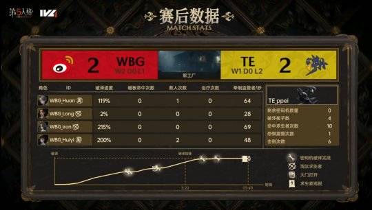 WBG:第五人格IVL：WBG_Alex守夜人力挽狂澜，助力队伍险胜TE！