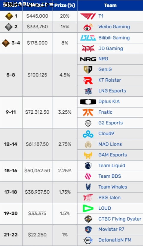 WBG:S13战队奖金公布！168电竞官网：夺冠奖金319万，WBG奖金239万！JDG奖金122万
