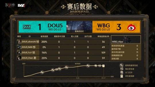 WBG:第五人格IVL：WBG双阵营互帮互助，帮助队伍翻盘获胜！