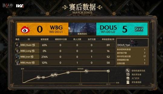 WBG:第五人格IVL：WBG双阵营互帮互助，帮助队伍翻盘获胜！