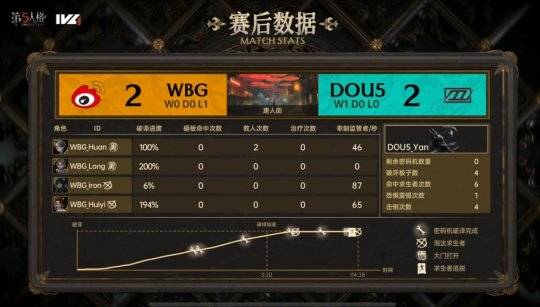 WBG:第五人格IVL：WBG双阵营互帮互助，帮助队伍翻盘获胜！