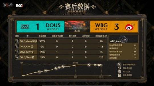 WBG:第五人格IVL：WBG双阵营互帮互助，帮助队伍翻盘获胜！