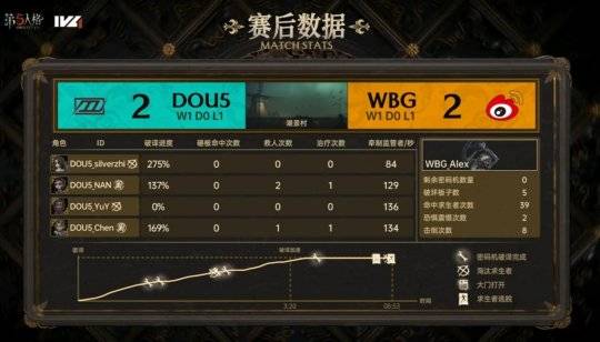 WBG:第五人格IVL：WBG双阵营互帮互助，帮助队伍翻盘获胜！