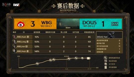 WBG:第五人格IVL：WBG双阵营互帮互助，帮助队伍翻盘获胜！