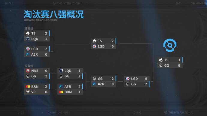 TI12:“雪碧”Spirit 夺得《DOTA2》TI12 冠军，LGD、AR 分列三、四名