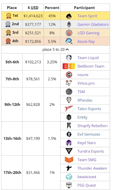 TI12:“雪碧”Spirit 夺得《DOTA2》TI12 冠军，LGD、AR 分列三、四名