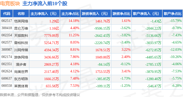 电竞:电竞板块11月21日涨0.25%，雷柏科技领涨，主力资金净流入3.74亿元