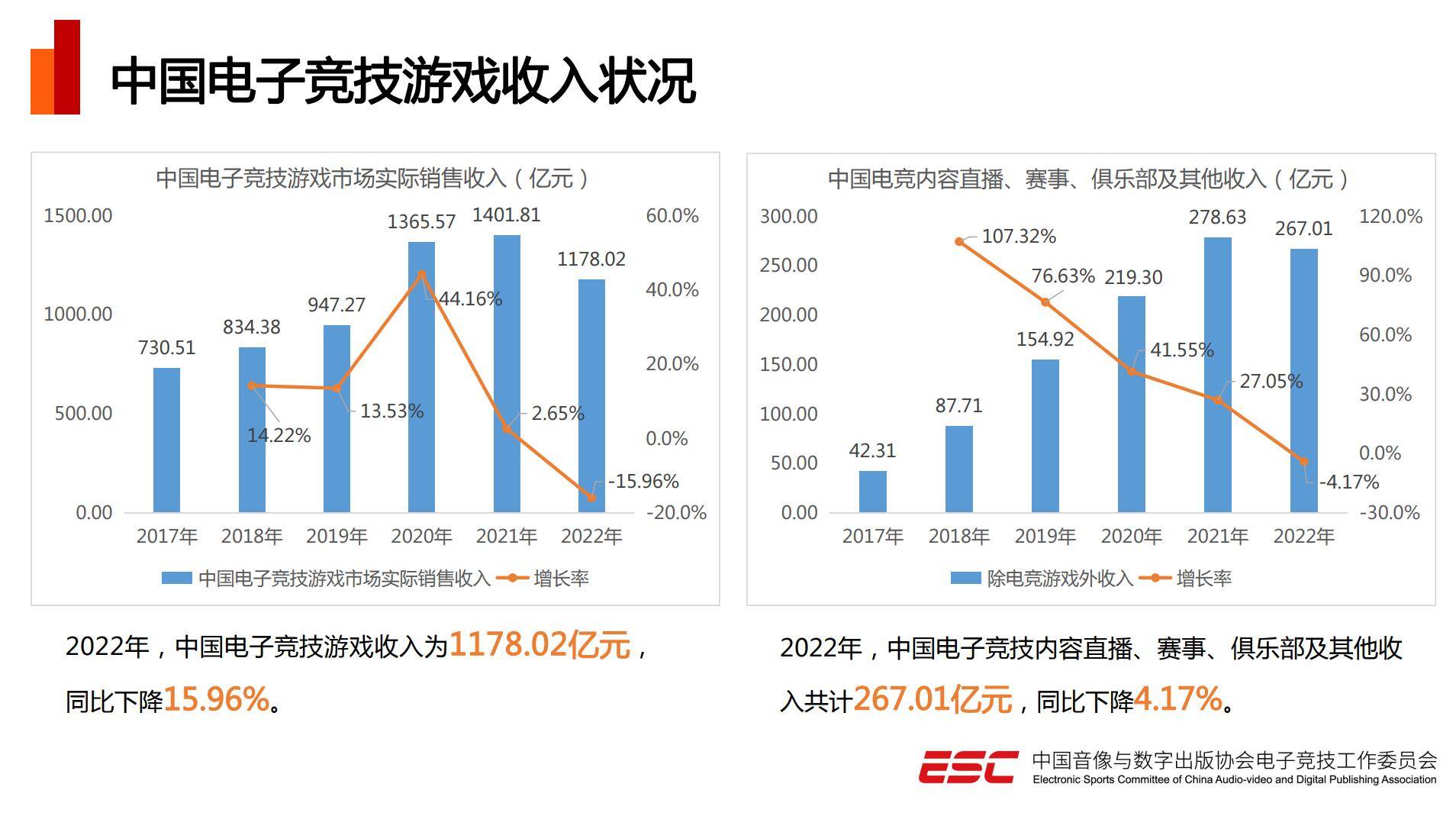 电竞:中国电竞，为何缺钙