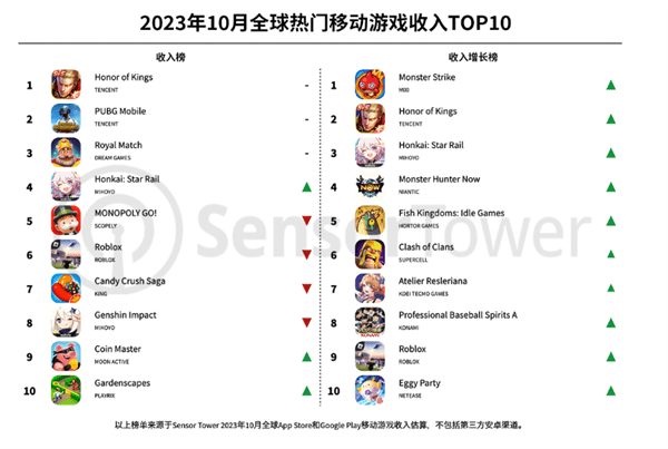 168电竞官网-《王者荣耀》疯狂吸金近16亿蝉联榜首！10月全球移动游戏收入排行出炉