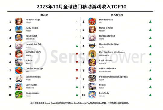 168电竞官网-吸金2.2亿美元，10月手游收入榜王者荣耀再登顶！休闲品类出爆款