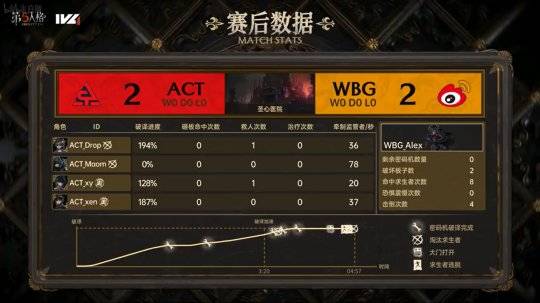 WBG:第五人格IVL：ACT求生者互助配合稳健牵制，拿下三跑战胜WBG！