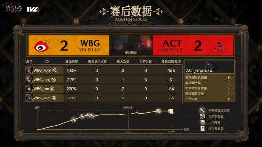 WBG:第五人格IVL：ACT求生者互助配合稳健牵制，拿下三跑战胜WBG！