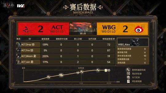 WBG:第五人格IVL：ACT求生者互助配合稳健牵制，拿下三跑战胜WBG！