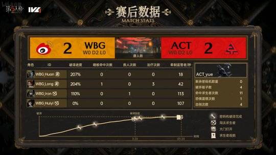 WBG:第五人格IVL：ACT求生者互助配合稳健牵制，拿下三跑战胜WBG！