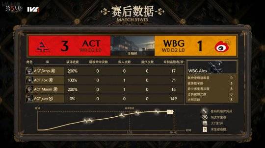 WBG:第五人格IVL：ACT求生者互助配合稳健牵制，拿下三跑战胜WBG！