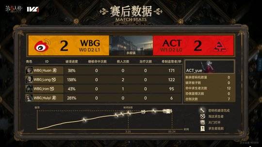 WBG:第五人格IVL：ACT求生者互助配合稳健牵制，拿下三跑战胜WBG！