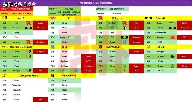 168电竞官网-英雄联盟四大赛区转会汇总图，LCK三支顶级队，LPL乱成一锅粥