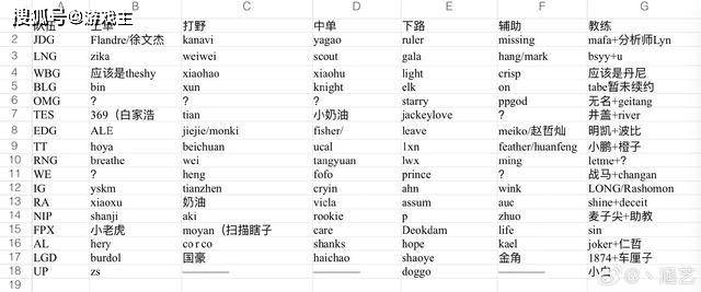 168电竞官网-英雄联盟四大赛区转会汇总图，LCK三支顶级队，LPL乱成一锅粥