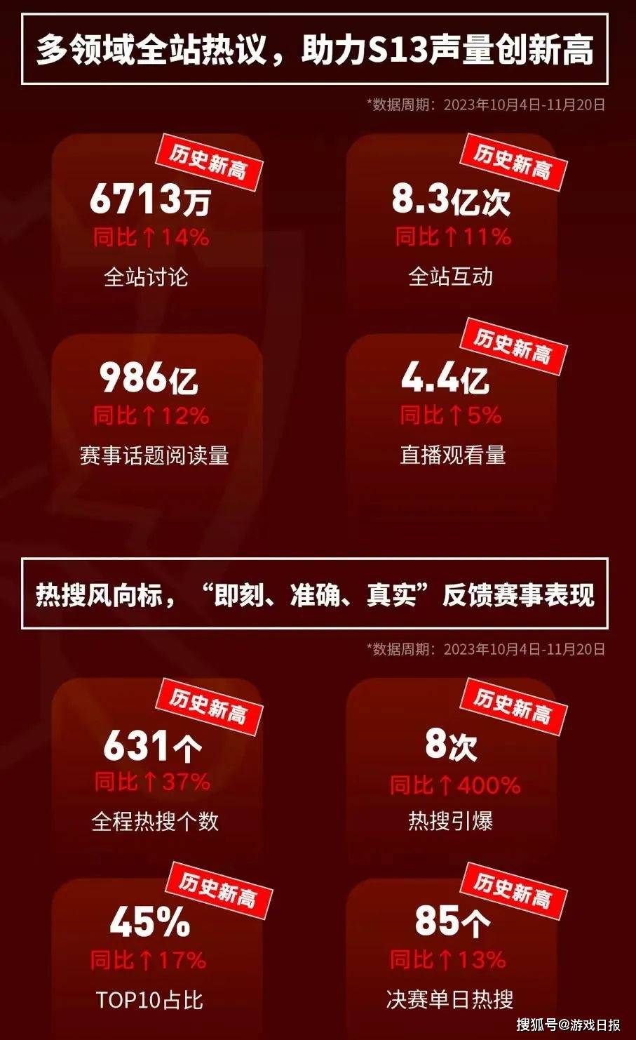 S13:986亿！S13微博话题阅读量创纪录 “爆梗”助推电竞破圈