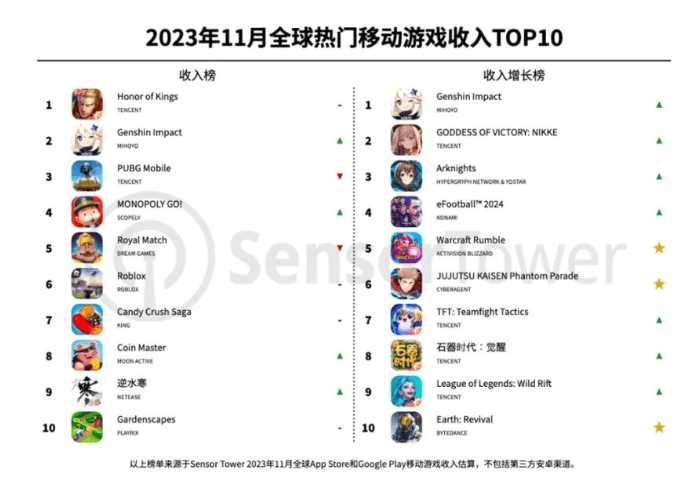 168电竞官网：Sensor Tower：腾讯《王者荣耀》蝉联 11 月全球手游收入榜冠军